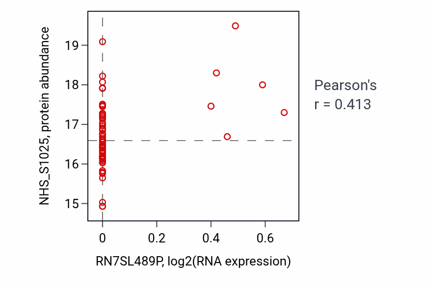 Per-sample scatter of RN7SL489P vs NHS_S1025 in LUAD (Pearson r = 0.41).