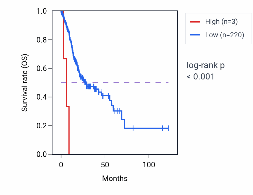 Kaplan&ndash;Meier survival curve for RN7SL489P RNA expression in STAD: high vs low expression groups.