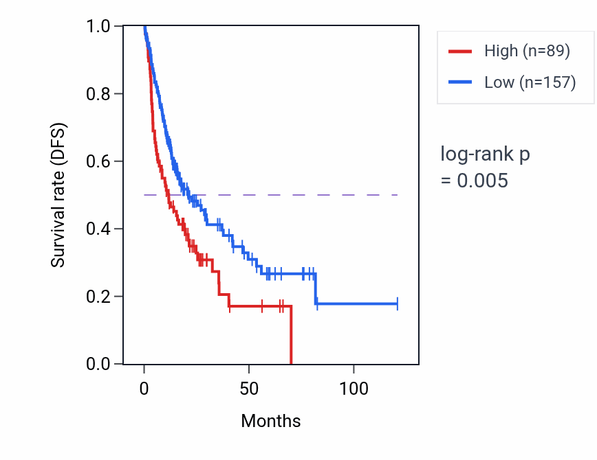 Kaplan&ndash;Meier survival curve for RN7SL48P RNA expression in LIHC: high vs low expression groups.