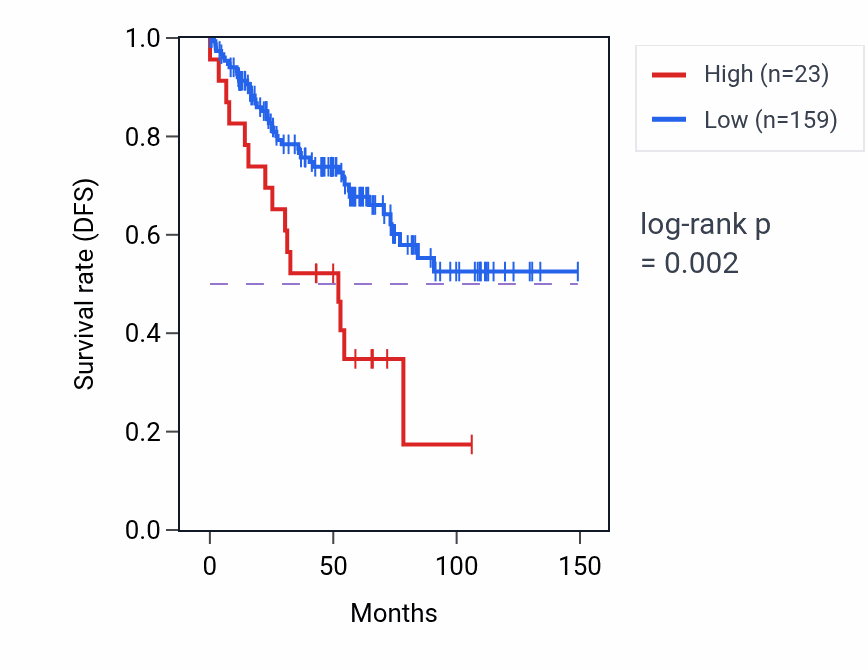 Kaplan&ndash;Meier survival curve for RN7SL492P RNA expression in KIRC: high vs low expression groups.