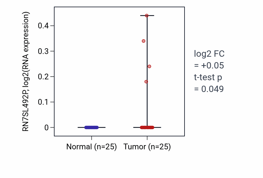 Tumor-vs-normal expression box plot for RN7SL492P in HNSC.