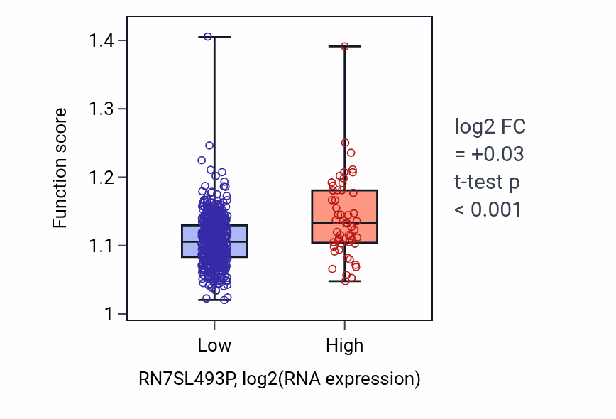Box plot of Protein-containing complex localization in RN7SL493P-low vs RN7SL493P-high samples in UCEC.