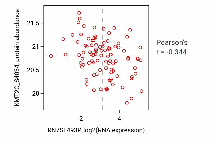 Per-sample scatter of RN7SL493P vs KMT2C_S4034 in GBM (Pearson r = -0.34).