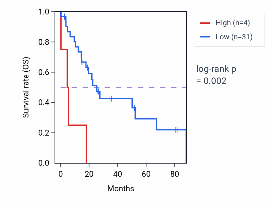 Kaplan&ndash;Meier survival curve for RN7SL493P RNA expression in UCS: high vs low expression groups.