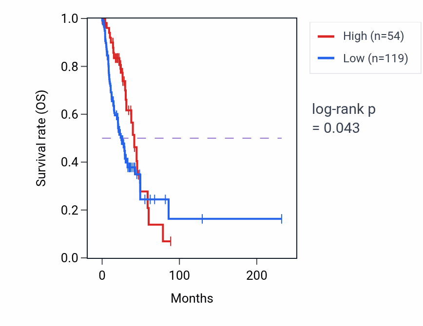 Kaplan&ndash;Meier survival curve for RN7SL494P RNA expression in LUAD: high vs low expression groups.