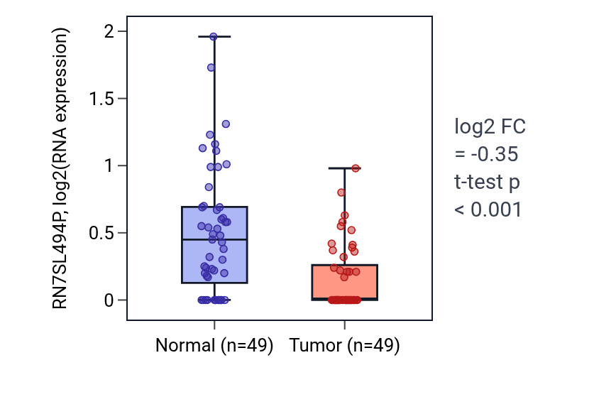 Tumor-vs-normal expression box plot for RN7SL494P in LUSC.