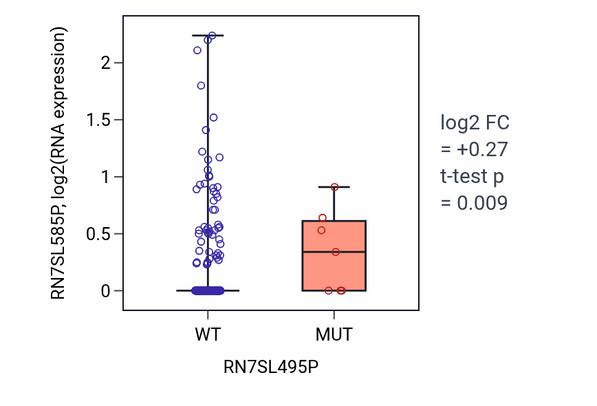 Box plot of RN7SL585P in RN7SL495P-low vs RN7SL495P-high samples in UCEC.
