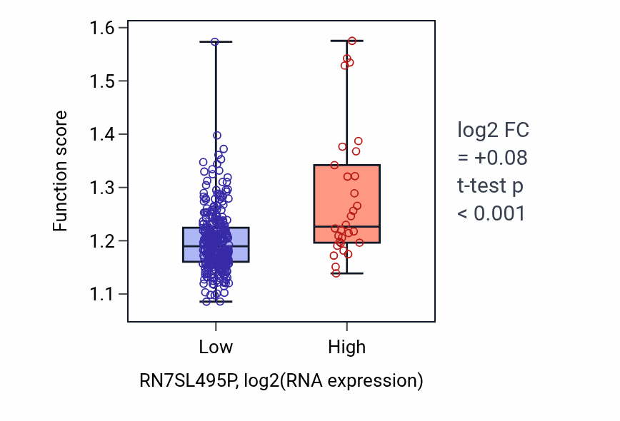 Box plot of Positive regulation of protein localization to membrane in RN7SL495P-low vs RN7SL495P-high samples in STAD.