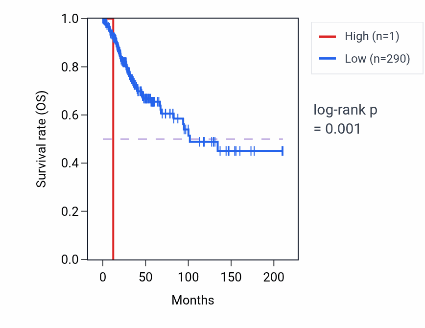 Kaplan&ndash;Meier survival curve for RN7SL495P RNA expression in CESC: high vs low expression groups.