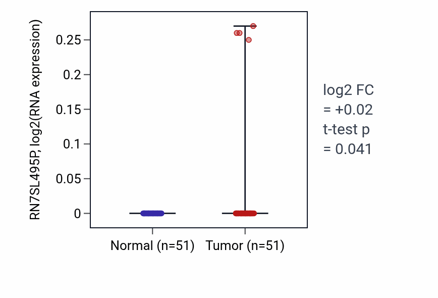 Tumor-vs-normal expression box plot for RN7SL495P in KIRC.