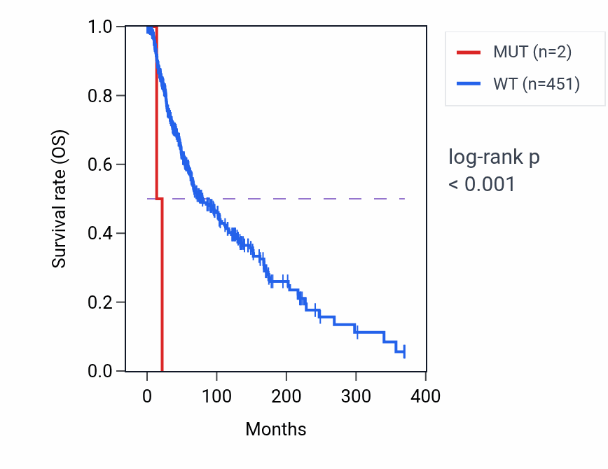 Kaplan&ndash;Meier survival curve for RN7SL495P mutant vs wild-type samples in SKCM.