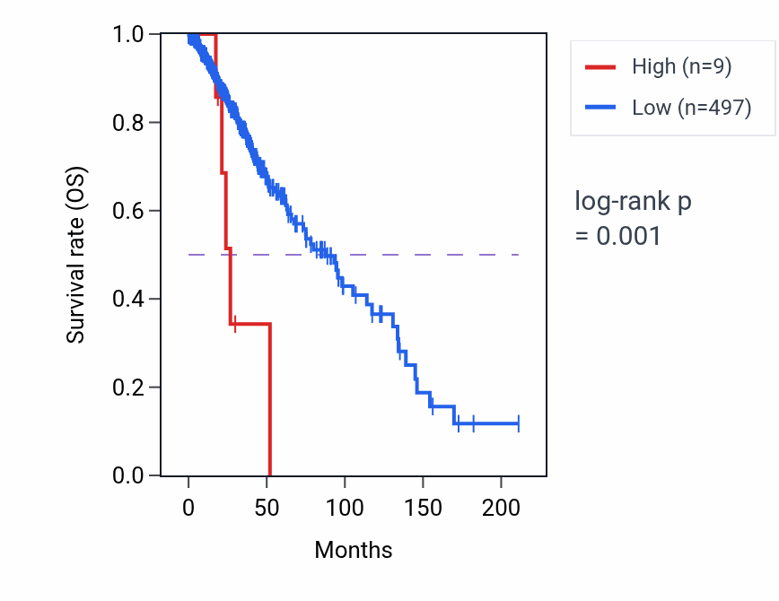 Kaplan&ndash;Meier survival curve for RN7SL496P RNA expression in LGG: high vs low expression groups.