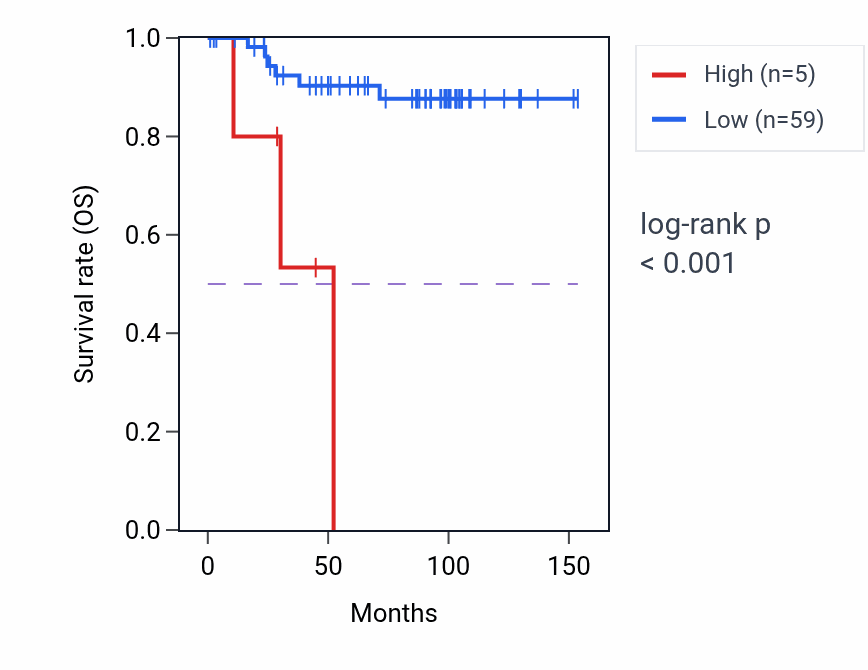 Kaplan&ndash;Meier survival curve for RN7SL497P RNA expression in KICH: high vs low expression groups.