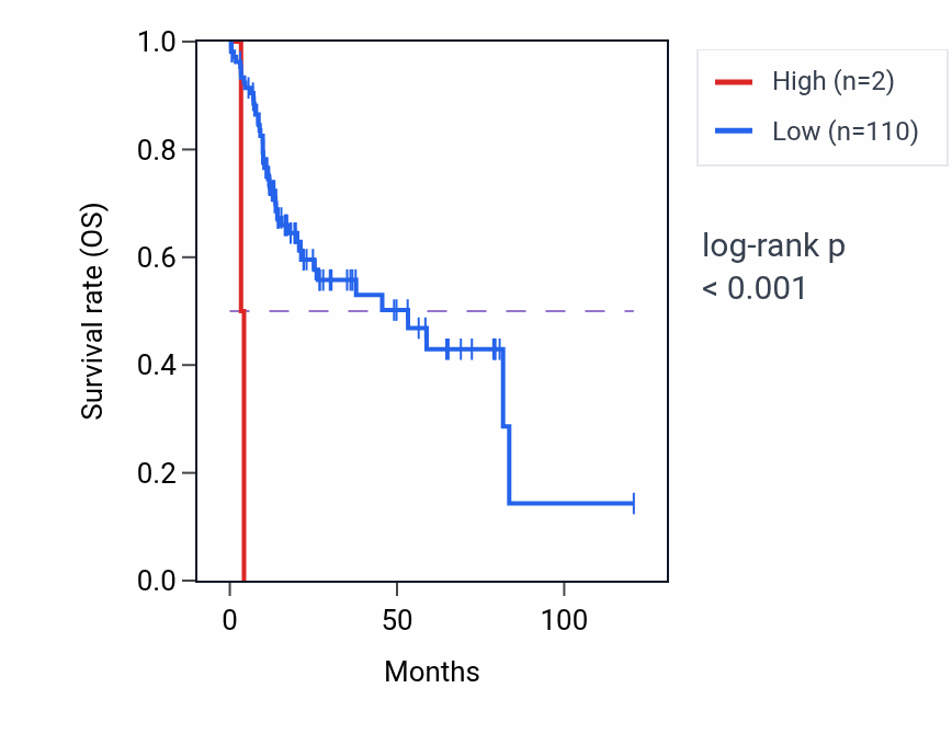 Kaplan&ndash;Meier survival curve for RN7SL498P RNA expression in LIHC: high vs low expression groups.