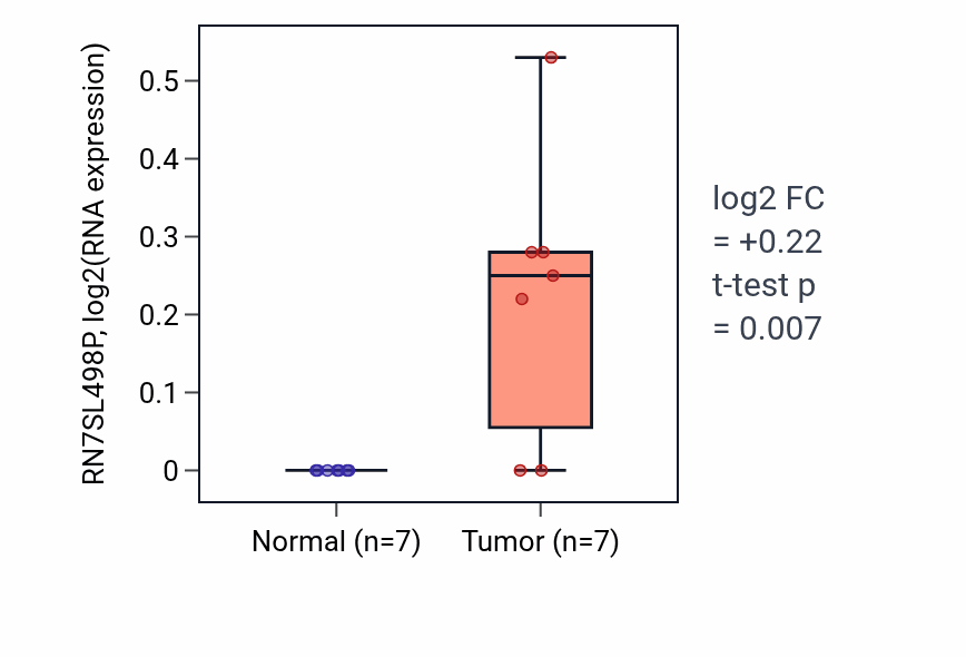 Tumor-vs-normal expression box plot for RN7SL498P in BLCA.