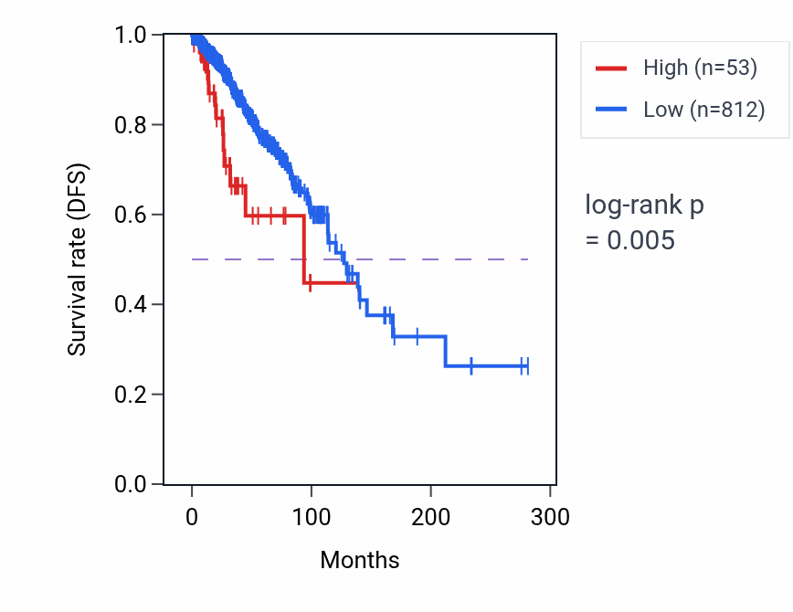Kaplan&ndash;Meier survival curve for RN7SL499P RNA expression in BRCA: high vs low expression groups.