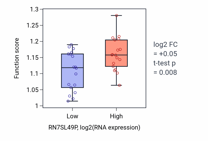 Box plot of Establishment of mitotic sister chromatid cohesion in RN7SL49P-low vs RN7SL49P-high samples in CHOL.