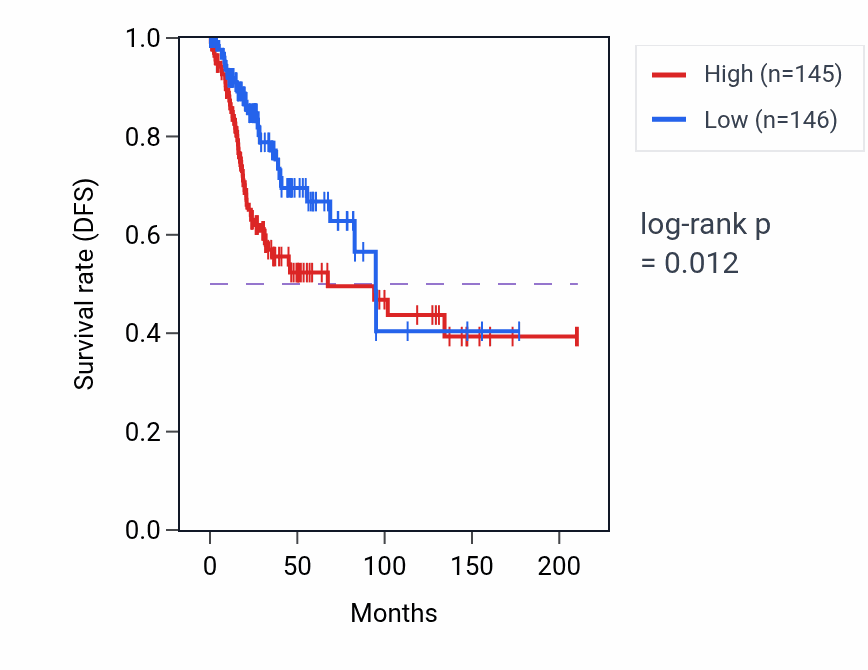 Kaplan&ndash;Meier survival curve for RN7SL49P RNA expression in CESC: high vs low expression groups.