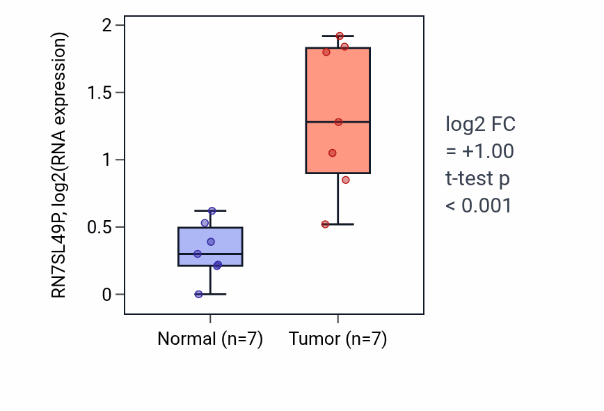 Tumor-vs-normal expression box plot for RN7SL49P in COAD.