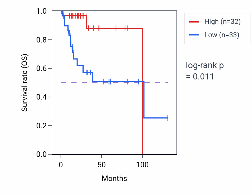 Kaplan&ndash;Meier survival curve for RN7SL4P RNA expression in CESC: high vs low expression groups.