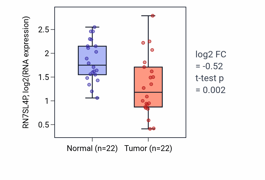 Tumor-vs-normal expression box plot for RN7SL4P in KICH.