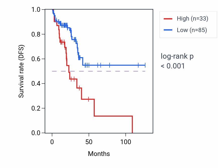 Kaplan&ndash;Meier survival curve for RN7SL502P RNA expression in READ: high vs low expression groups.