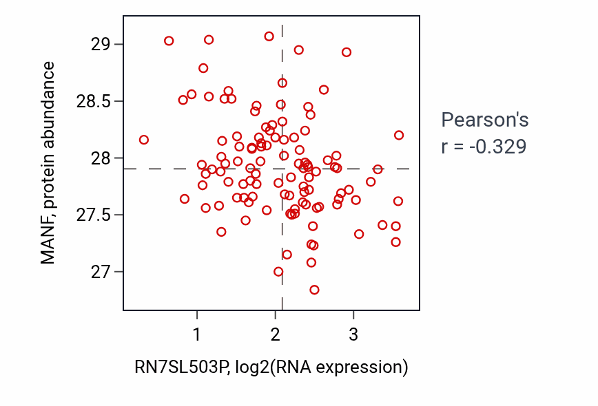 Per-sample scatter of RN7SL503P vs MANF in LUAD (Pearson r = -0.33).