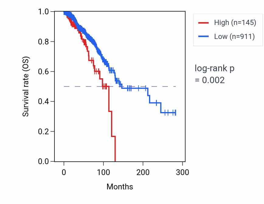 Kaplan&ndash;Meier survival curve for RN7SL503P RNA expression in BRCA: high vs low expression groups.