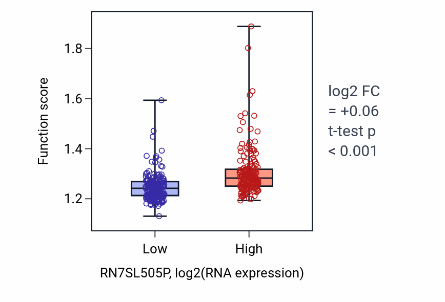 Box plot of Positive regulation of DNA-templated transcription initiation in RN7SL505P-low vs RN7SL505P-high samples in STAD.