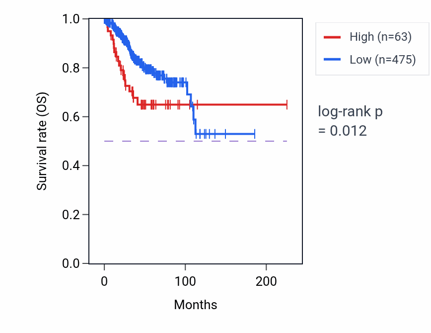 Kaplan&ndash;Meier survival curve for RN7SL507P RNA expression in UCEC: high vs low expression groups.