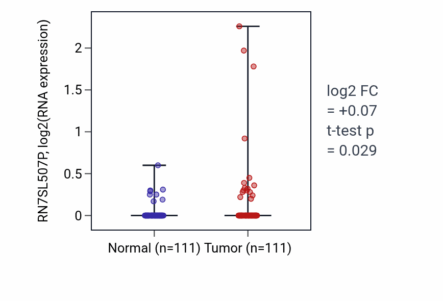 Tumor-vs-normal expression box plot for RN7SL507P in BRCA.