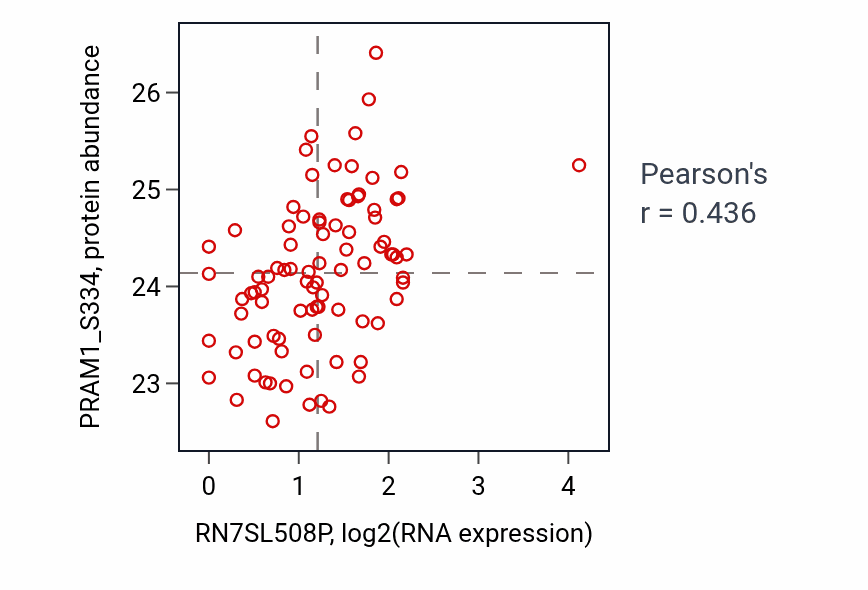 Per-sample scatter of RN7SL508P vs PRAM1_S334 in LSCC (Pearson r = 0.44).