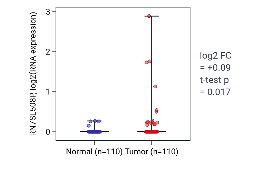 Tumor-vs-normal expression box plot for RN7SL508P in BRCA.
