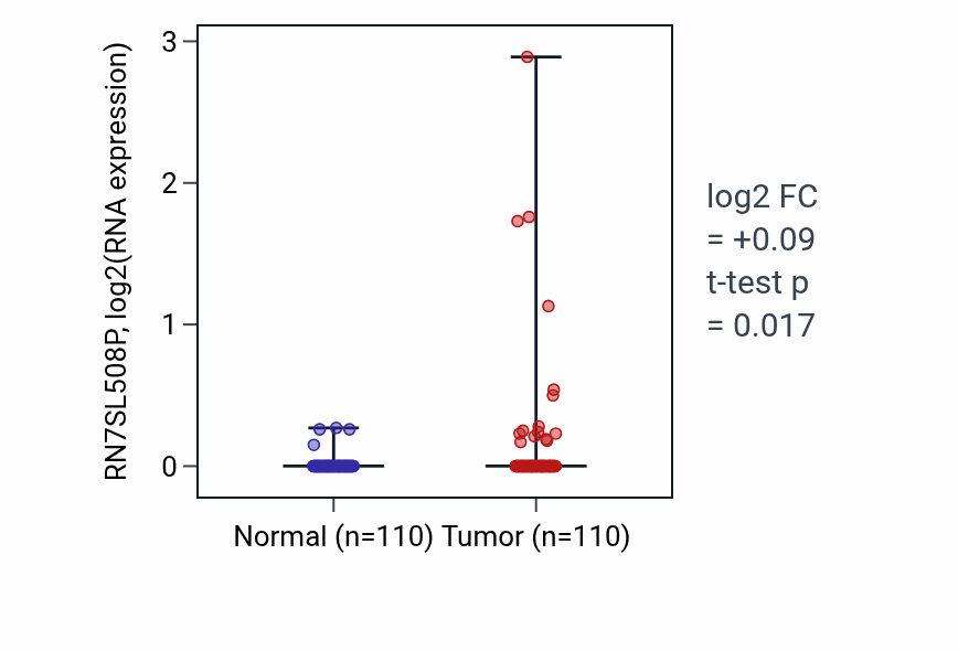 Tumor-vs-normal expression box plot for RN7SL508P RNA in BRCA.