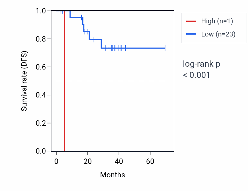 Kaplan&ndash;Meier survival curve for RN7SL509P RNA expression in THCA: high vs low expression groups.