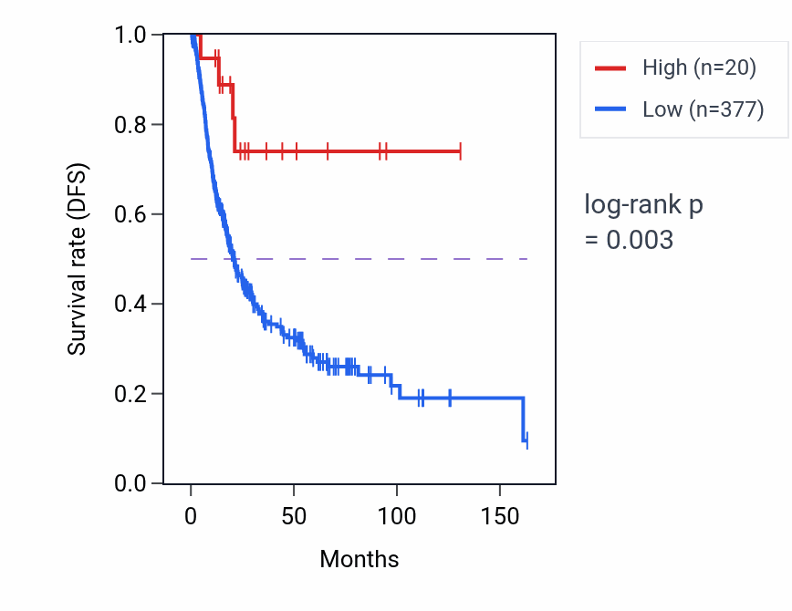Kaplan&ndash;Meier survival curve for RN7SL50P RNA expression in BLCA: high vs low expression groups.