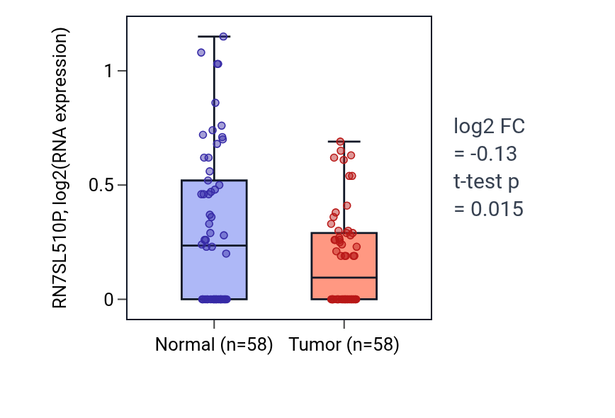 Tumor-vs-normal expression box plot for RN7SL510P in THCA.