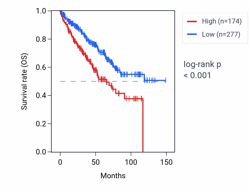 Kaplan&ndash;Meier survival curve for RN7SL513P RNA expression in KIRC: high vs low expression groups.