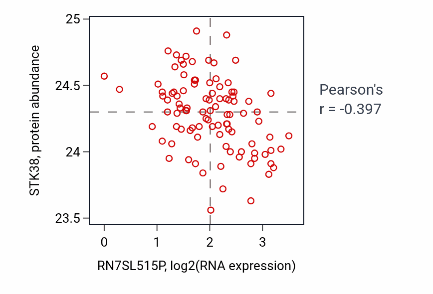 Per-sample scatter of RN7SL515P vs STK38 in GBM (Pearson r = -0.40).