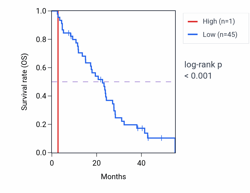 Kaplan&ndash;Meier survival curve for RN7SL515P RNA-high vs -low samples in MESO.