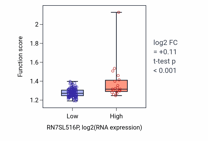 Box plot of Regulation of ubiquitin-dependent protein catabolic process in RN7SL516P-low vs RN7SL516P-high samples in ESCA.