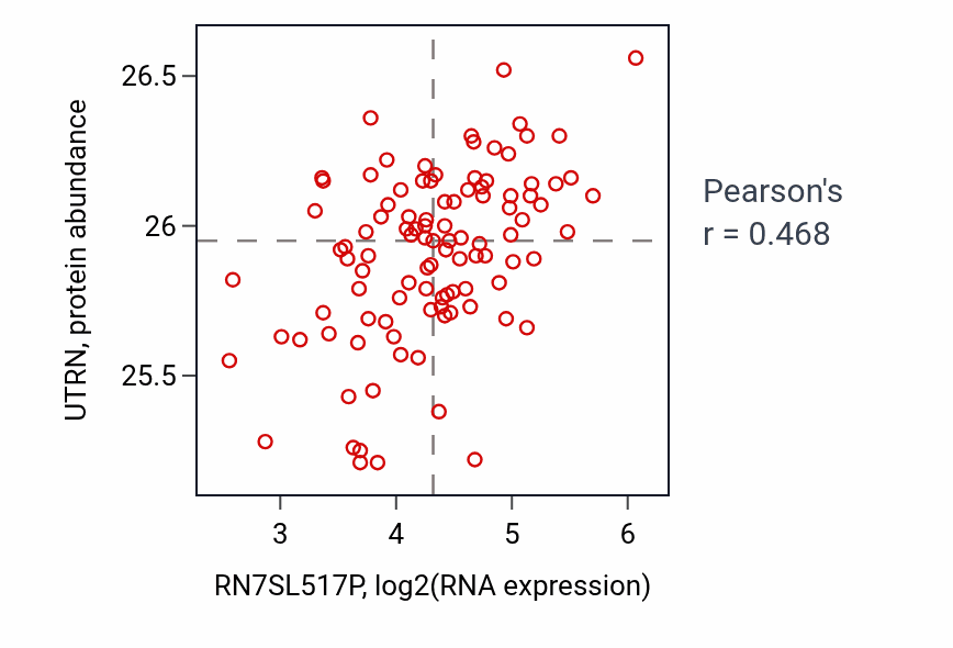 Per-sample scatter of RN7SL517P vs UTRN in CCRCC (Pearson r = 0.47).