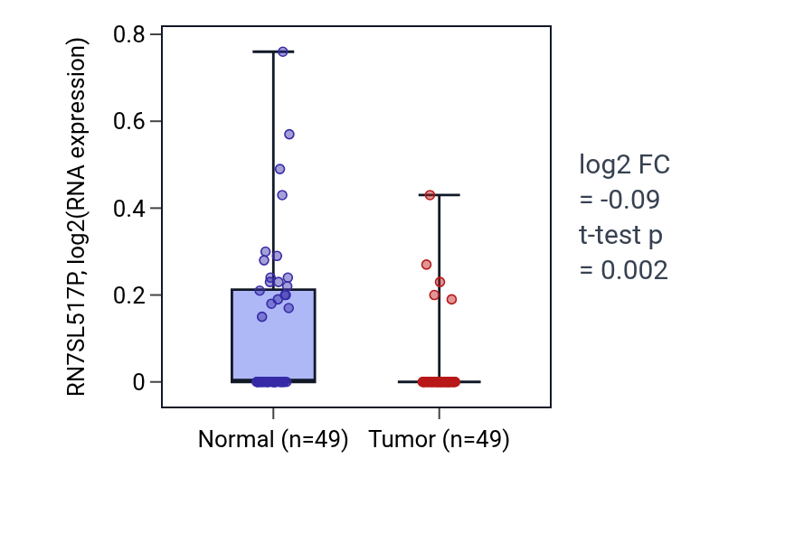 Tumor-vs-normal expression box plot for RN7SL517P in LUSC.