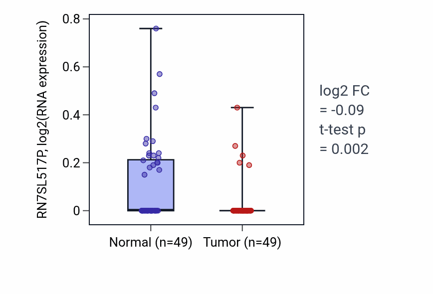 Tumor-vs-normal expression box plot for RN7SL517P RNA in LUSC.