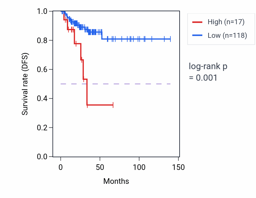 Kaplan&ndash;Meier survival curve for RN7SL517P RNA-high vs -low samples in THCA.