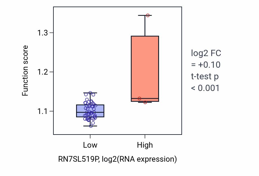 Box plot of Protein targeting to membrane in RN7SL519P-low vs RN7SL519P-high samples in DLBC.