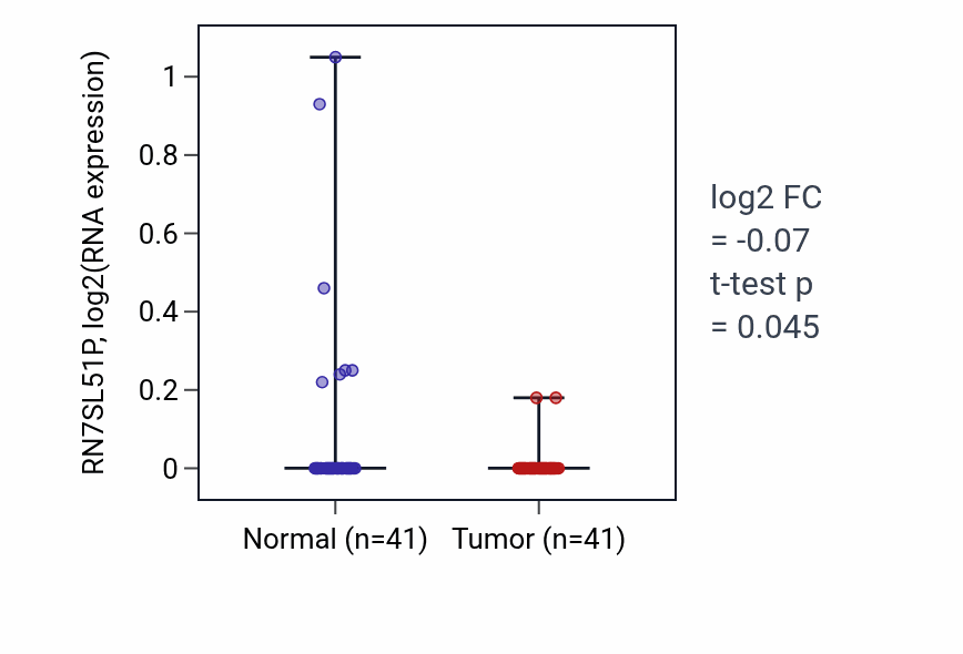 Tumor-vs-normal expression box plot for RN7SL51P in THCA.