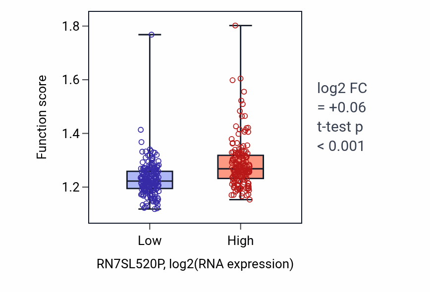 Box plot of Establishment of protein localization to vacuole in RN7SL520P-low vs RN7SL520P-high samples in STAD.