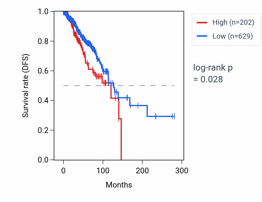 Kaplan&ndash;Meier survival curve for RN7SL520P RNA expression in BRCA: high vs low expression groups.
