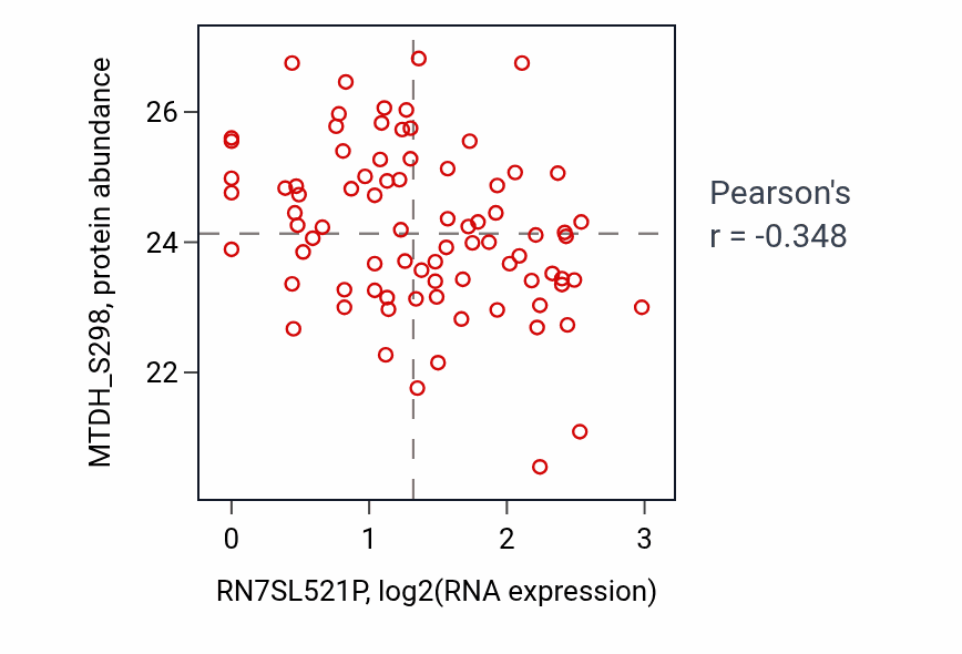 Per-sample scatter of RN7SL521P vs MTDH_S298 in OV (Pearson r = -0.35).